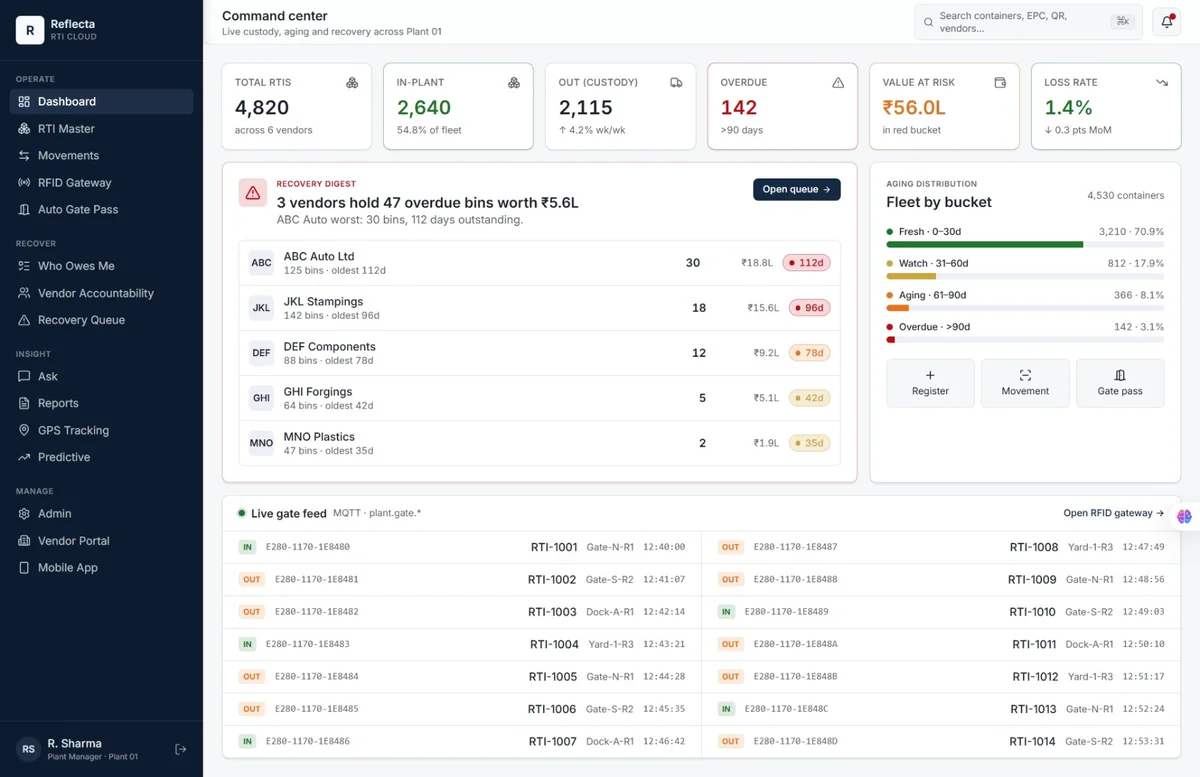 Returnable item tracking command-center dashboard: total RTIs, value-at-risk, loss rate, recovery digest and aging distribution